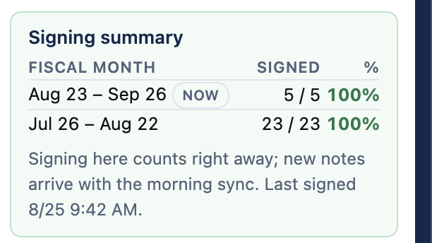 The Signing summary card in the Sign notes rail: a table with Fiscal month, Signed and % columns, showing Aug 23 – Sep 26 marked NOW at 5 / 5 and 100%, and Jul 26 – Aug 22 at 23 / 23 and 100%, with a line reading Signing here counts right away; new notes arrive with the morning sync. Last signed 8/25 9:42 AM